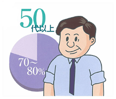 50代以上の日本人の70～80％以上がピロリ菌に感染